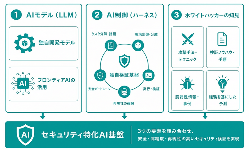 AIホワイトハッカー byGMOの構成要素