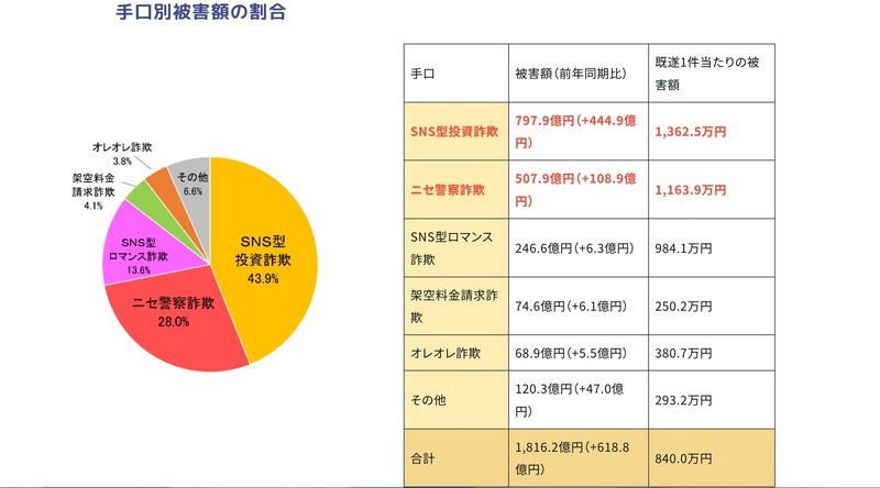 手口別被害額の割合