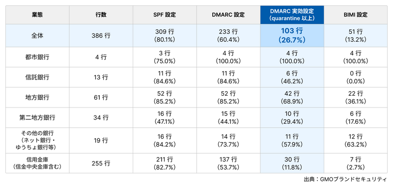 386行のうち、なりすましメールを実際に遮断できるのは103行（26.7%）