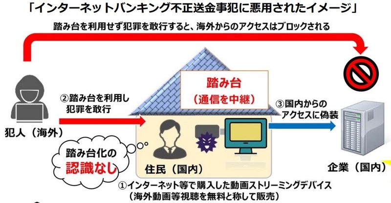 インターネットバンキング不正送金事犯に悪用されたイメージ