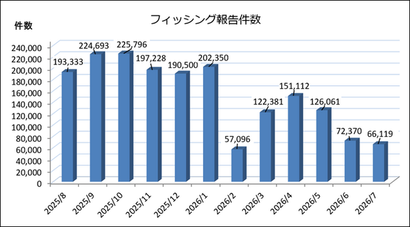 フィッシング報告件数
