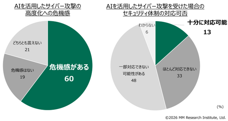 AIによるサイバー攻撃高度化への危機感と、攻撃を受けた場合の対応可否（n=1,000）