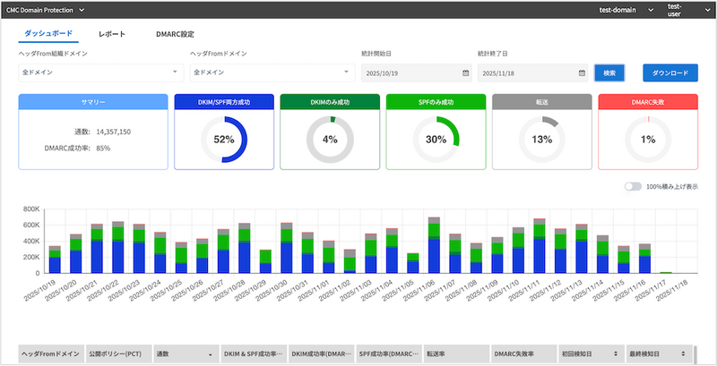 CMC Domain Protectionのダッシュボード画面