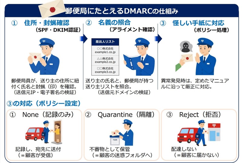 郵便局にたとえるDMARCの仕組み