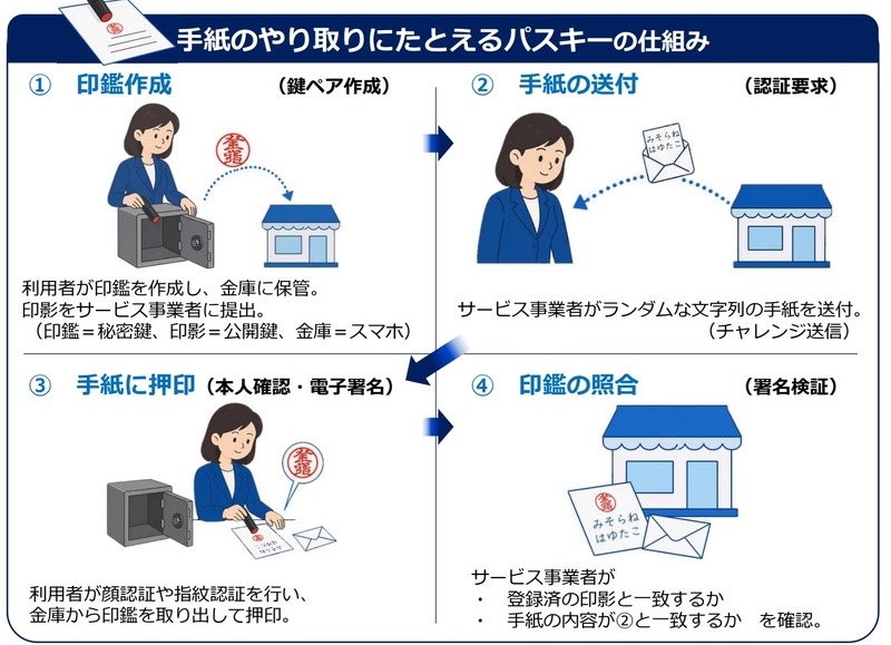 手紙のやり取りにたとえるパスキーの仕組み