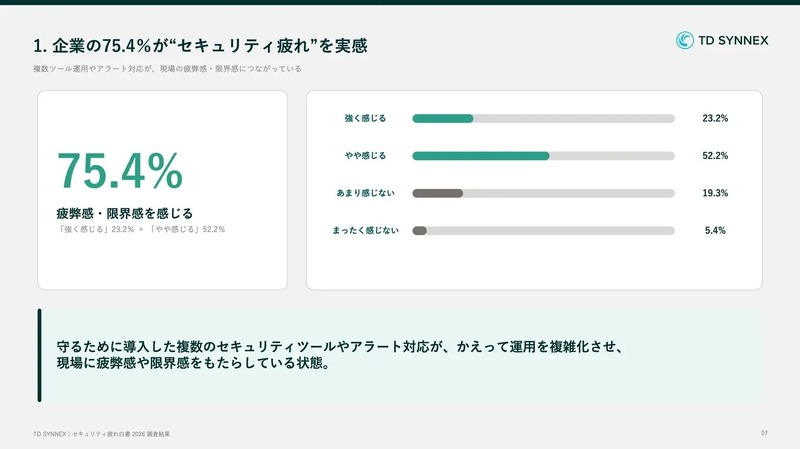 企業の75.4％が「セキュリティ疲れ」を実感