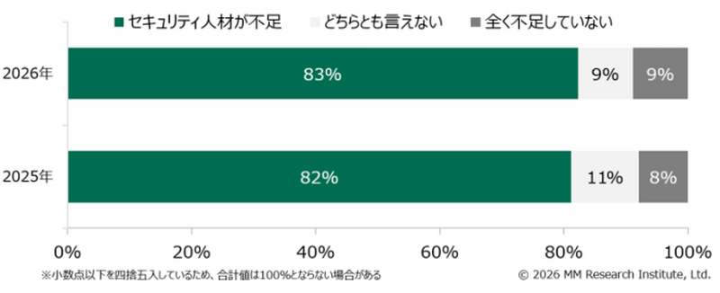 サイバーセキュリティ人材が不足する企業(いずれもn=1,000)