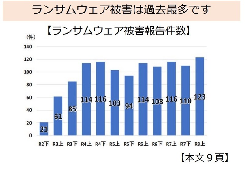 ランサムウェア被害報告件数