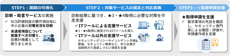 お助け隊サービス(新類型)実証のイメージ