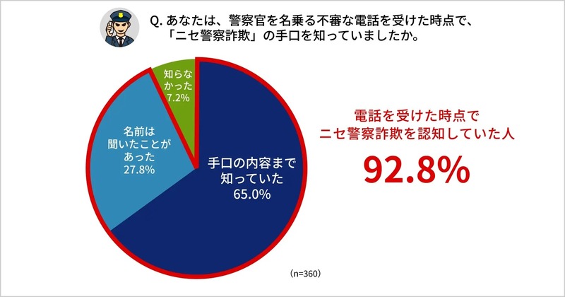 あなたは、警察官を名乗る不審な電話を受けた時点で、「ニセ警察詐欺」の手口を知っていましたか。