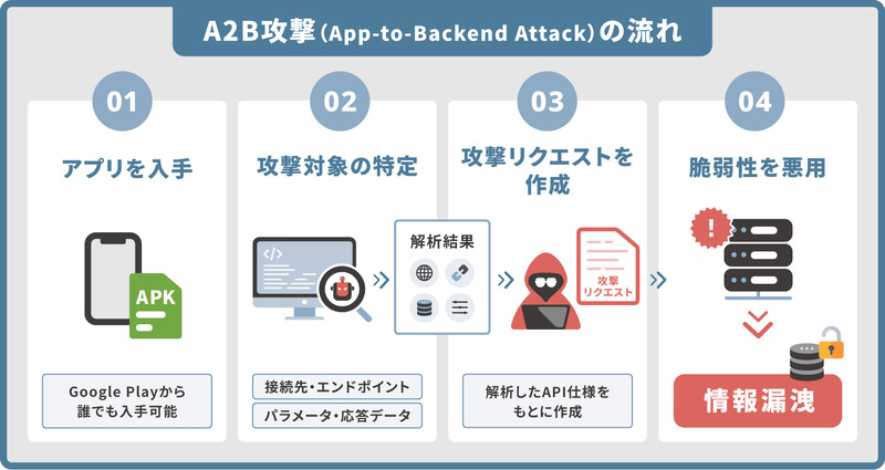 A2B攻撃(App-to-Backend Attack)の流れ