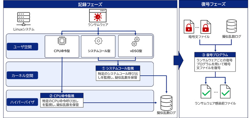 記録フェーズと復号フェーズ