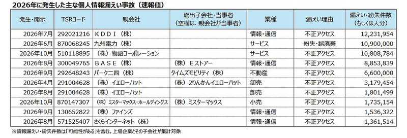 2026年に発生した主な個人情報漏えい(速報値)