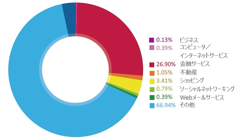 検出されたモバイル端末向けフィッシングサイトを種類別に分類 （2013年トレンドマイクロ調べ） ※不正なURLの中で特にモバイル関連のキーワードを含むサイトの数を算出