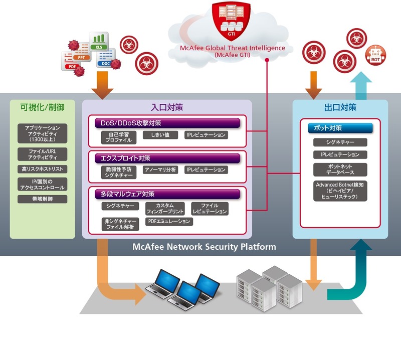 「McAfee Network Security Platform」の概念図