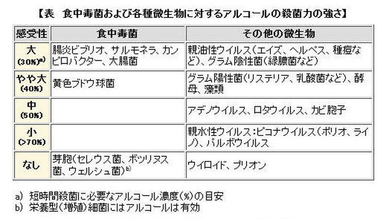 「食中毒菌および各種微生物に対するアルコールの殺菌力の強さ」日本食品洗浄剤衛生協のサイトより