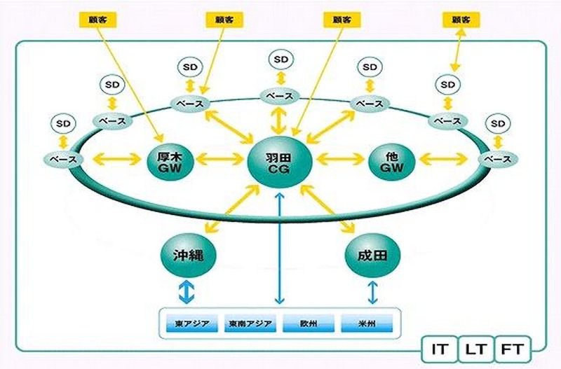 ヤマトホールディングス「バリュー・ネットワーキング」構想の全体像