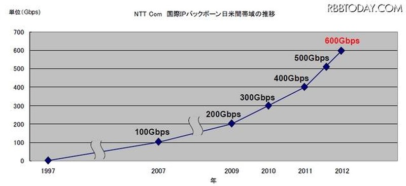 NTT Com　国際IPバックボーン日米間帯域の推移