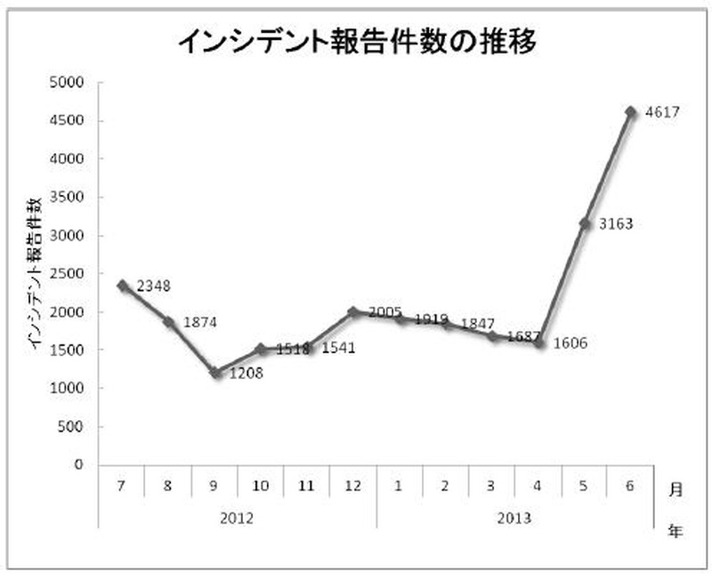インシデント報告件数の推移]