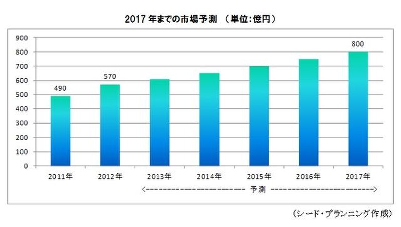 2017年までの市場予測(単位:億円)