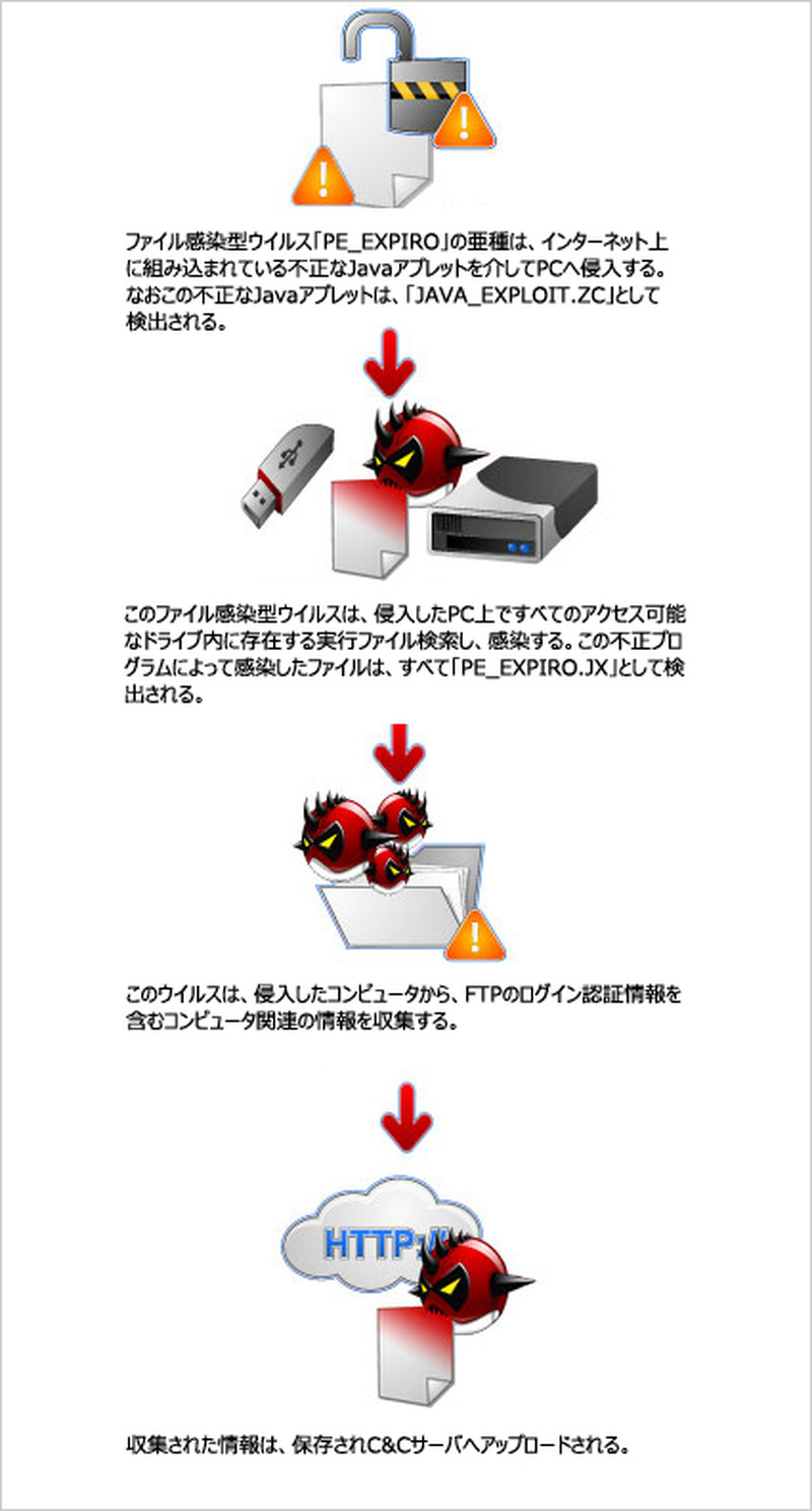 Java の脆弱性を利用するエクスプロイトコードによる感染フローの一例