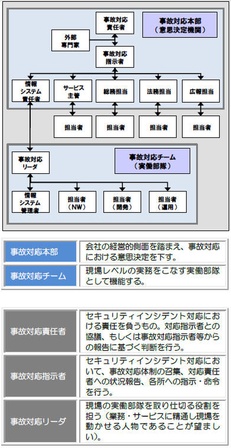 対応体制および役割の例