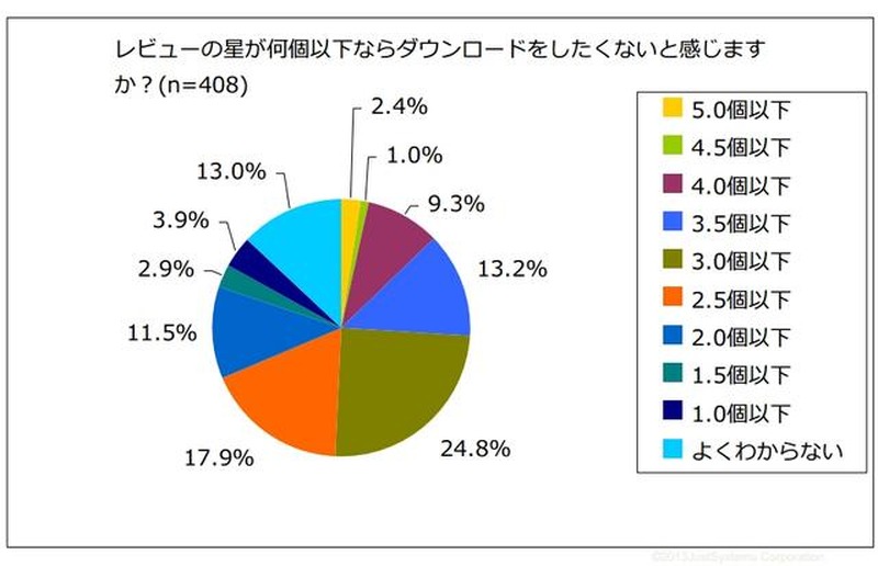 レビューの星が何個以下ならダウンロードしたくないと感じるか(n=408）