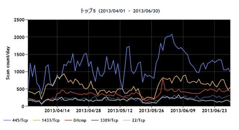 2013年4~6月の宛先ポート番号別パケット観測数トップ5
