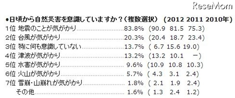 「日頃から自然災害を意識していますか?」