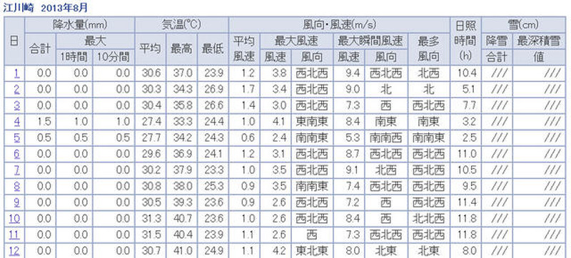 江川崎の昨日までの観測データ