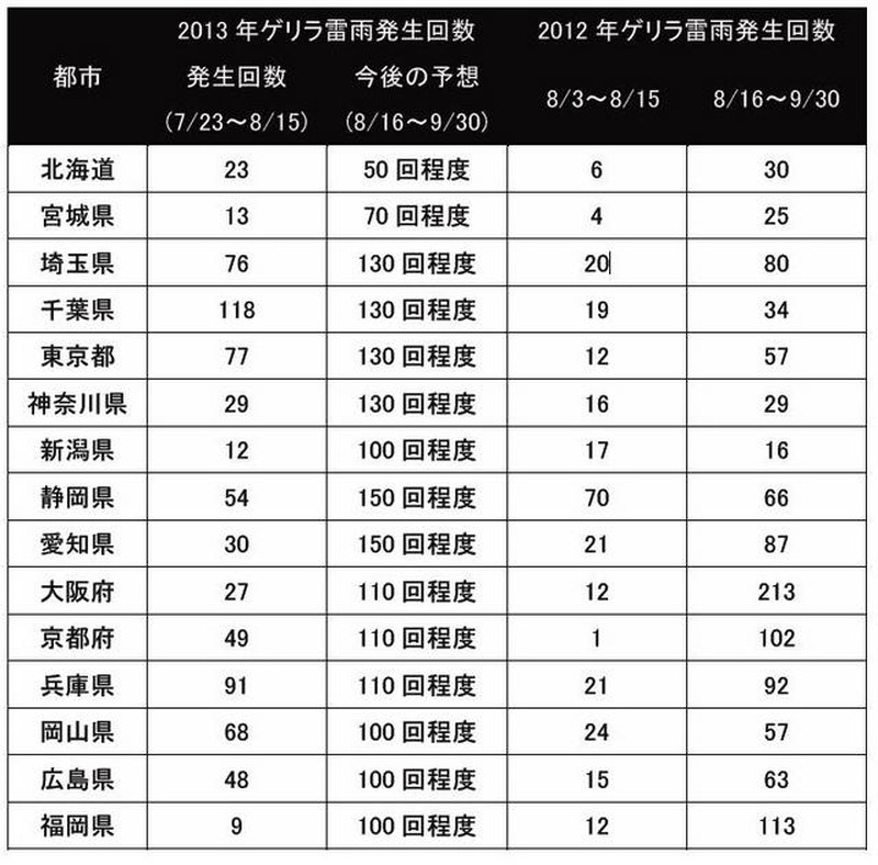 ゲリラ雷雨発生回数