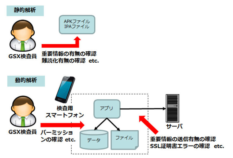 「スマホアプリセキュリティ診断」のサービスイメージ