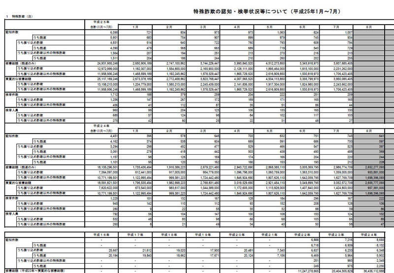 警察庁による発表(一部)