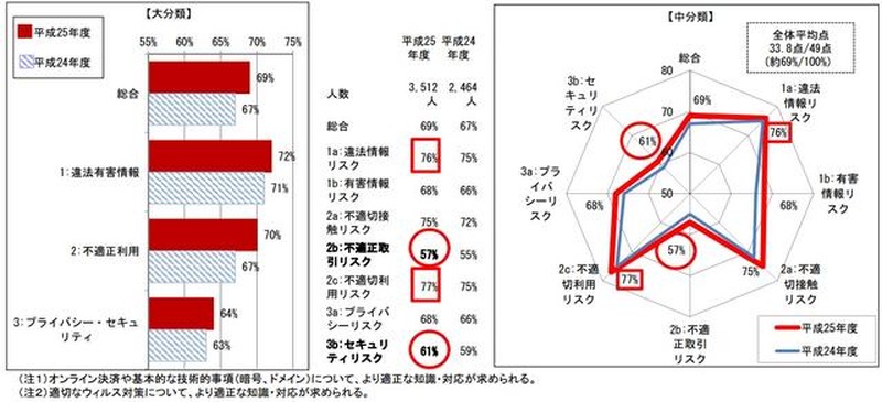 「青少年がインターネットを安全に安心して活用するためのリテラシー指標」テスト結果