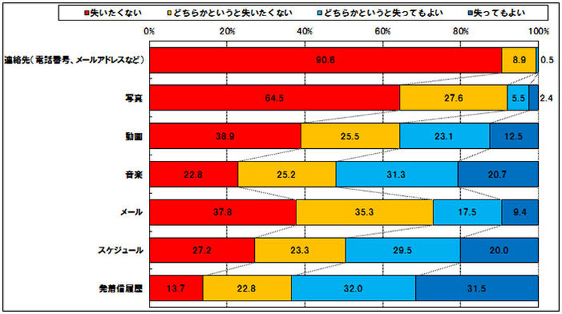 （設問）スマートフォンのデータ紛失について、それぞれの項目であてはまるものをお答えください