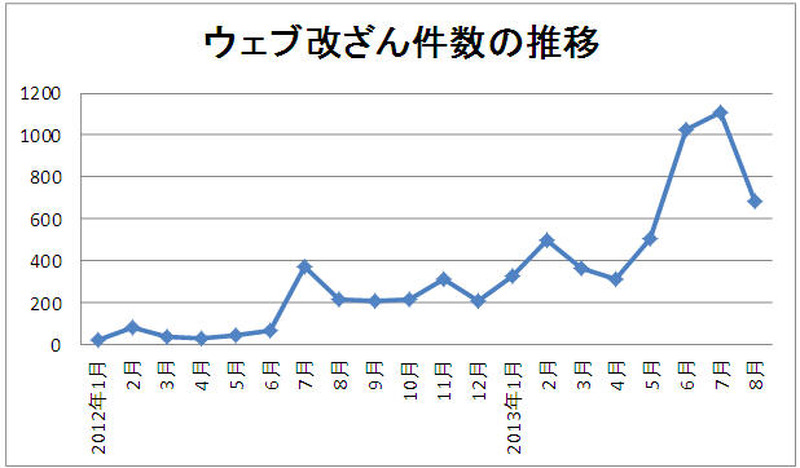 Web改ざん被害の推移（JPCERT/CCへの報告による）