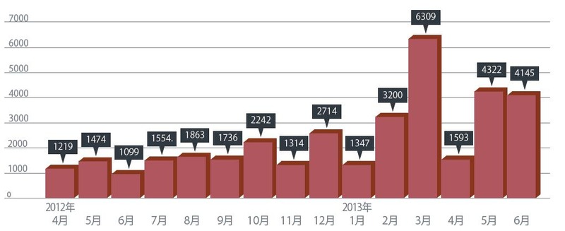 オンライン銀行詐欺ツールの検出数推移(2013年トレンドマイクロ調べ)