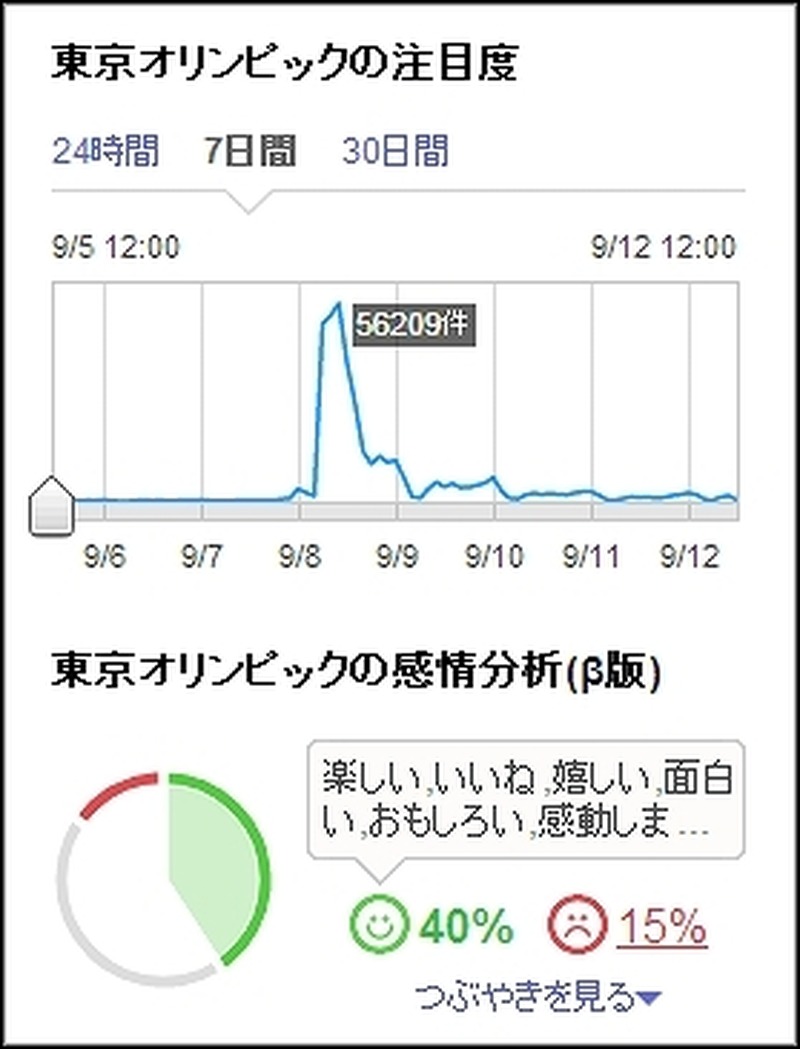 つぶやき感情分析（β版）「東京オリンピック」の結果