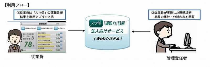 スマ保「運転力診断」法人向けサービス