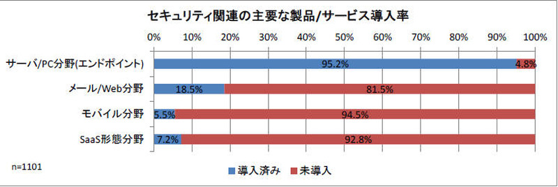 セキュリティ関連の主要な製品/サービス導入率