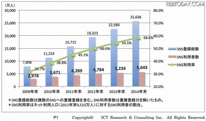 日本におけるSNS利用者数