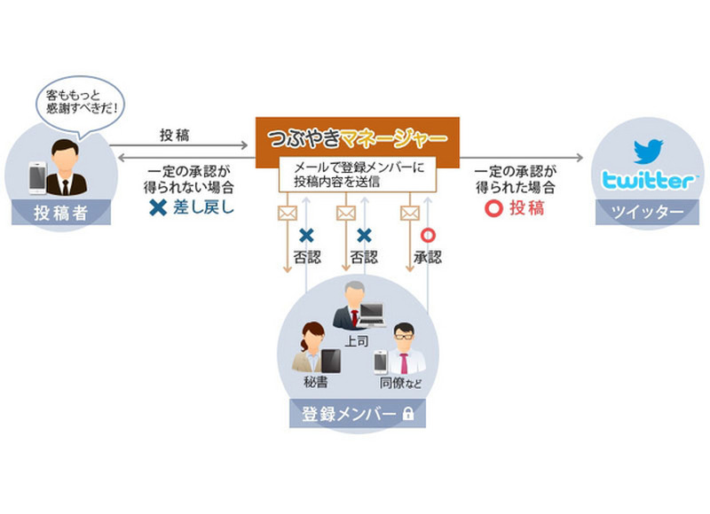 「つぶやきマネージャー」の仕組み