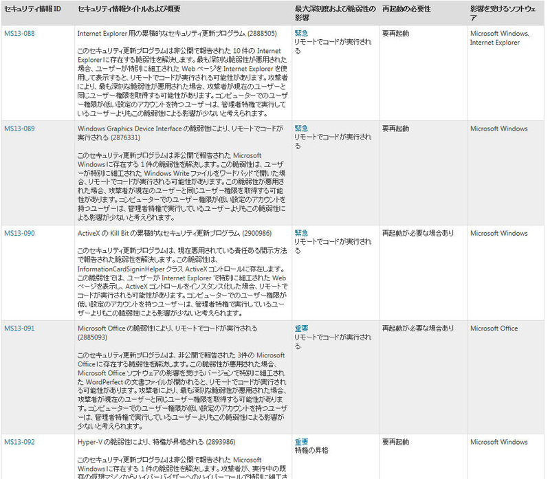 今回発表されたセキュリティ情報(一部)