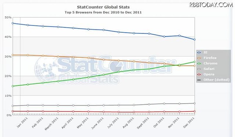 StatCounterによる2011年のブラウザ別シェアのグラフ