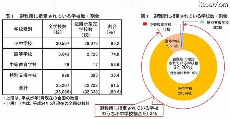 避難所に指定されている学校数