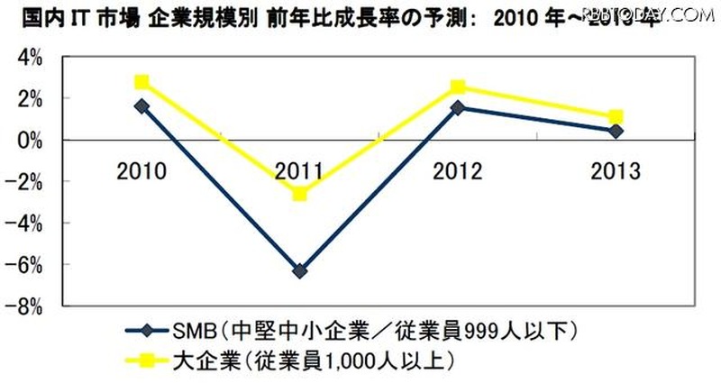 国内IT市場 企業規模別 前年比成長率の予測：2010年～2013年