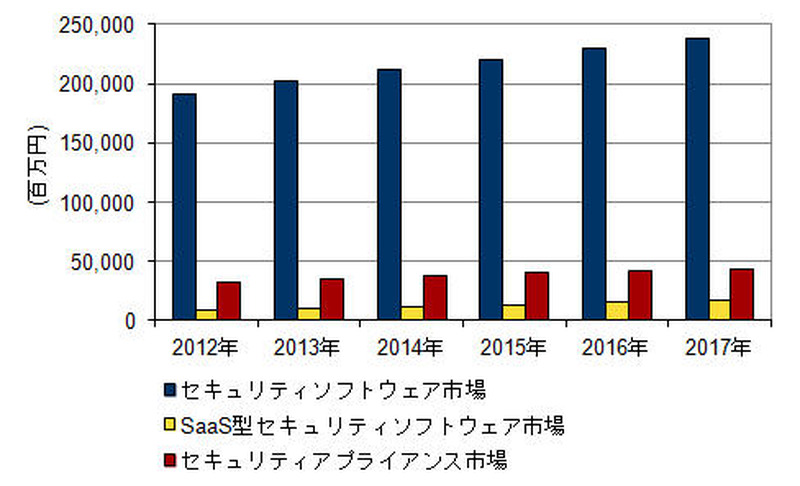 国内情報セキュリティ製品市場 セグメント別売上予測、2012年~2017年