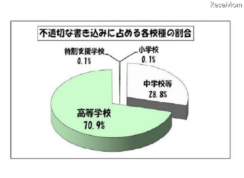 不適切な書き込みに占める各校種の割合