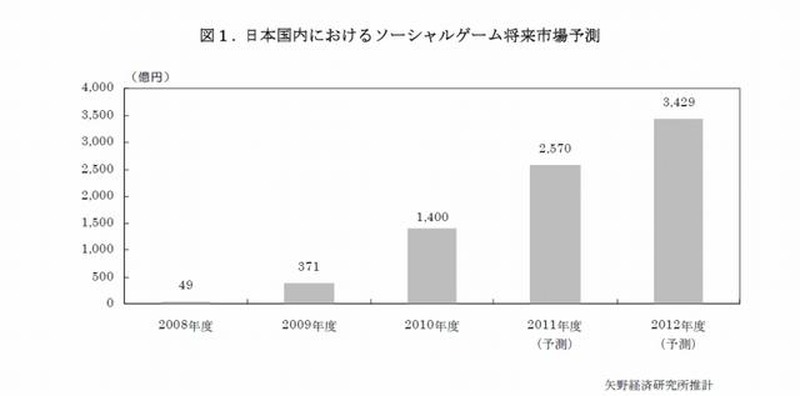 ソーシャルゲーム市場、5年で3000億円突破 ― 矢野経済研調べ