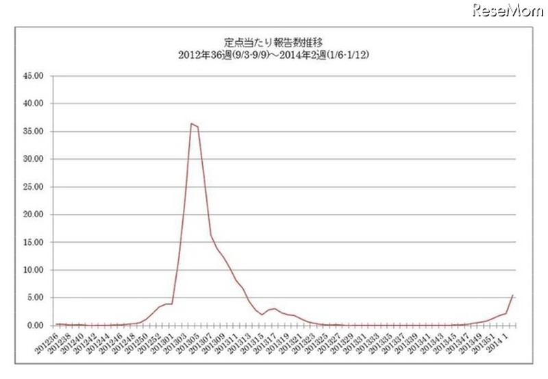 定点当たり報告数推移